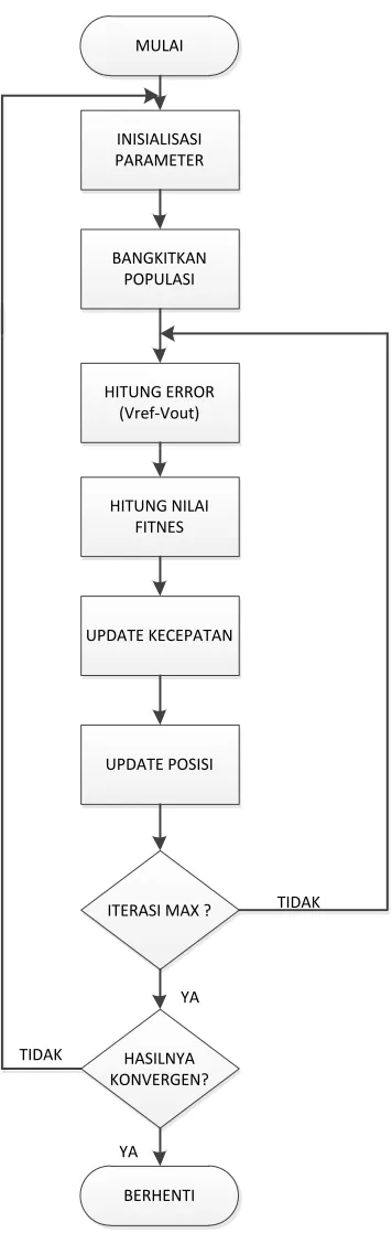 Gambar 3.4. Diagram Alir (Flow Chart) Algoritma PSO 