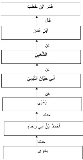 Tabel 2. Daftar Rawi Sanad Riwayat Bukhari 