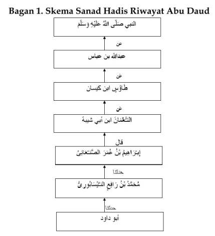 Tabel 1. Daftar Rawi Sanad Riwayat Abu Daud 