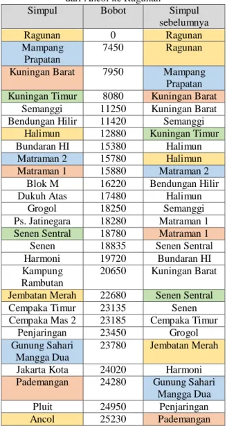Tabel 30. Panjang Jalur Bus Trans Jakarta  dari Ancol ke Ragunan 