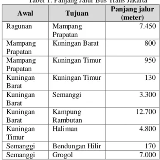 Tabel 1. Panjang Jalur Bus Trans Jakarta  Awal  Tujuan  Panjang jalur 