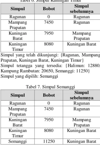 Tabel 5. Simpul Kuningan Barat 