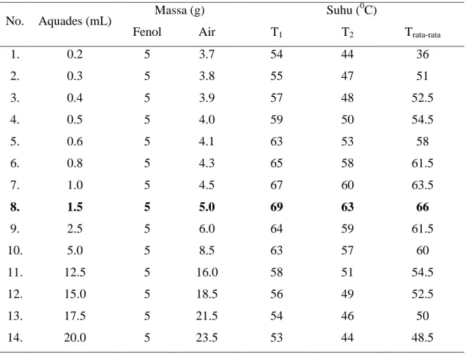 Tabel 2. Penambahan aquades, setelah terjadi kekeruhan 