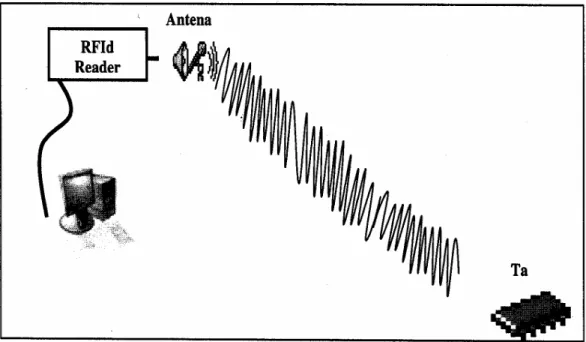 Gambar 3.  Sistem RFId (Finkenzeller, K. 1999) 