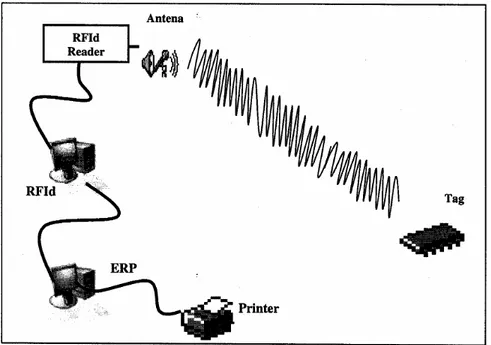 Gambar 6. Integrasi Teknologi RFId dengan Teknologi ERP (Dziersk, 2004)