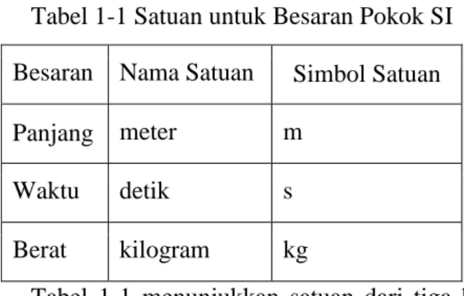 Tabel 1-1 Satuan untuk Besaran Pokok SI  Besaran  Nama Satuan  Simbol Satuan 