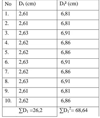Tabel 1. Hasil Pengamatan Diameter Luas Pipa ( D₁ )  No  D₁ (cm)  D₁² (cm)  1.  2,61   6,81  2