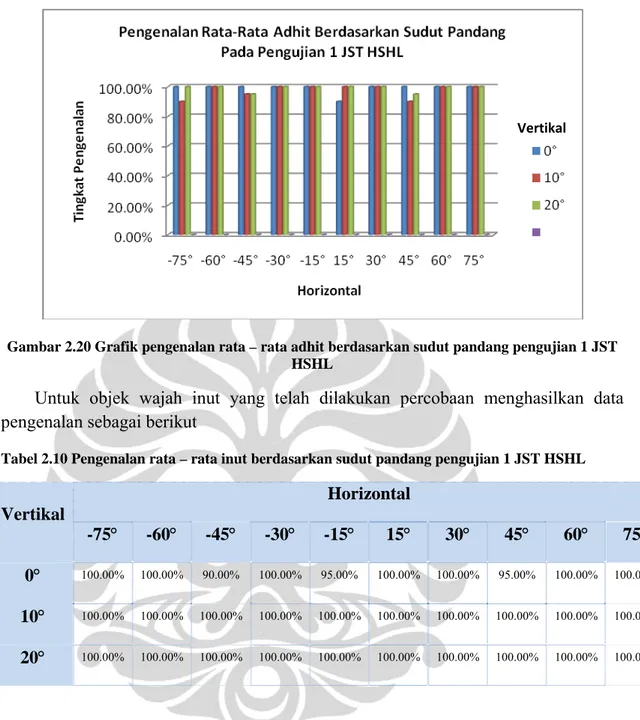 Gambar 2.20 Grafik pengenalan rata – rata adhit berdasarkan sudut pandang pengujian 1 JST  HSHL  