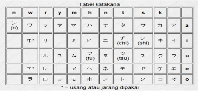 Gambar 2.10 Tabel huruf Katakana ( Handoyono ,2011 ) 