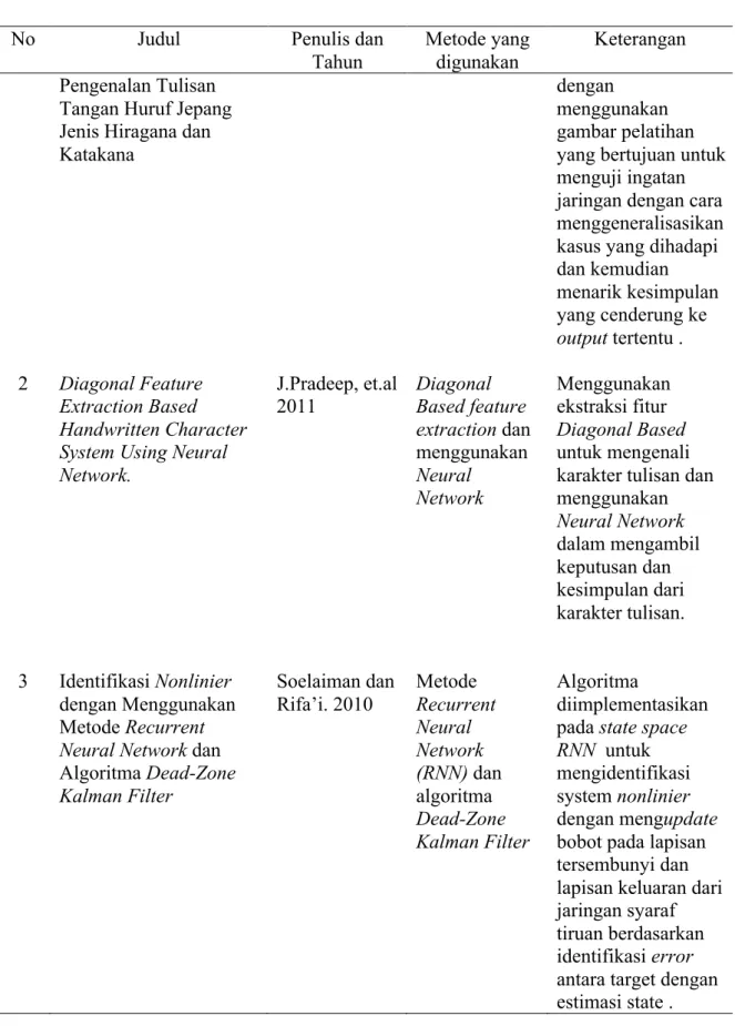 Tabel 2.1 Penelitian terdahulu (lanjutan) 