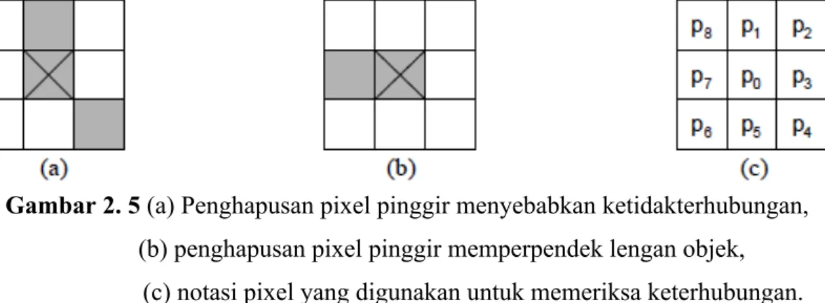 Gambar 2. 5 (a) Penghapusan pixel pinggir menyebabkan ketidakterhubungan,             (b) penghapusan pixel pinggir memperpendek lengan objek,                       (c) notasi pixel yang digunakan untuk memeriksa keterhubungan