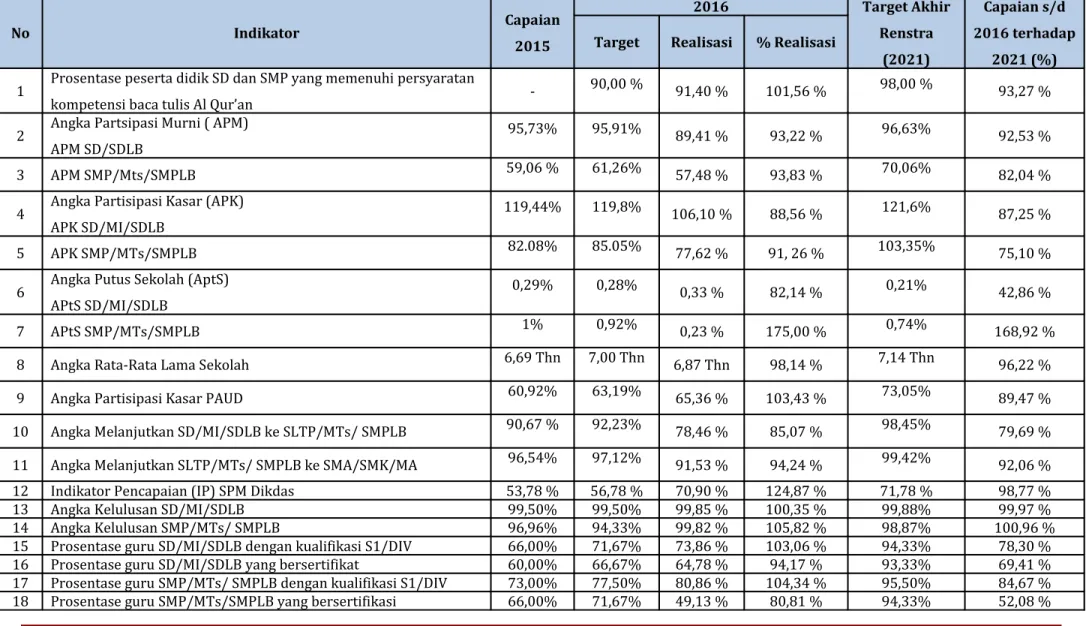 Tabel 3.1 Pengukuran Kinerja  No Indikator Capaian 2015 2016 Target AkhirRenstra (2021) Capaian s/d 2016 terhadap2021 (%)TargetRealisasi% Realisasi