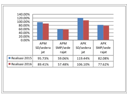 Grafik 3.2 APM  SD/sedera jat  APM  SMP/sederajat  APK  SD/sederajat  APK  SMP/sederajat  Realisasi 2015 95.73% 59.06% 119.44% 82.08% Realisasi 2016 89.41% 57.48% 106.10% 77.62%0.00%20.00%40.00%60.00%80.00%100.00%120.00%140.00%