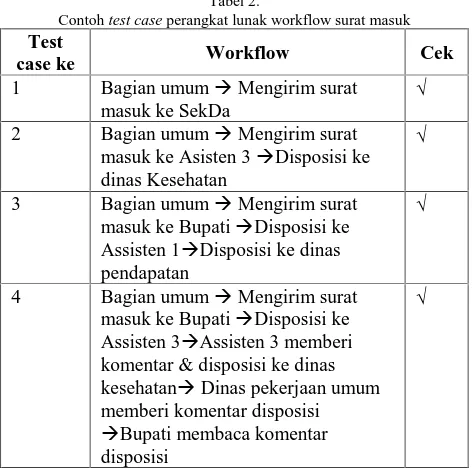 Tabel 2. perangkat lunak workflow surat masuk