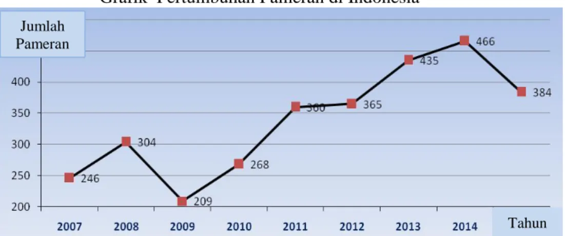 Grafik  Pertumbuhan Pameran di Indonesia 