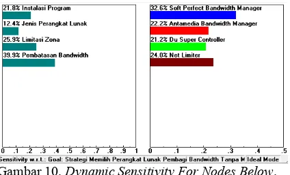 Gambar 10. Dynamic Sensitivity For Nodes Below. 