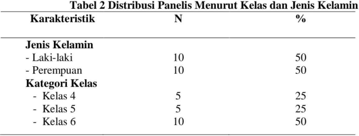 Tabel 3  Rata-rata Skor Daya Terima Panelis pada Ke-4 Tipe Dangke    Penilaian  Panelis  (Ulangan  Pertama  dan  Kedua) 