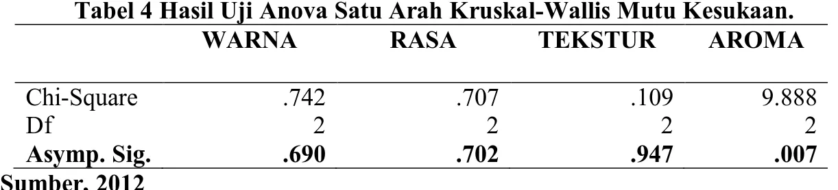 Tabel 4 Hasil Uji Anova Satu Arah Kruskal-Wallis Mutu Kesukaan. 
