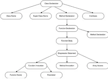 Gambar 2. Struktur Abstrak Syntax Tree 
