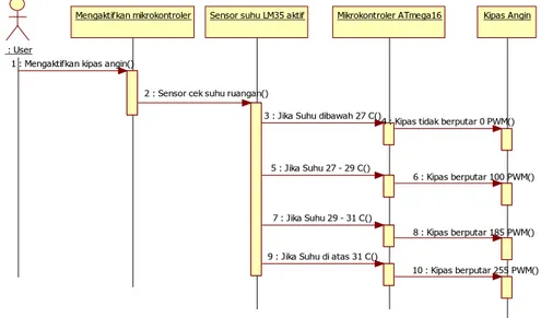 Gambar 3. Diagram Aktivitas Kipas Angin Otomatis Menggunakan Sensor Suhu LM35 3.3 Gambar Umum Rancangan Perangkat Keras melalui Diagram Sekuensial