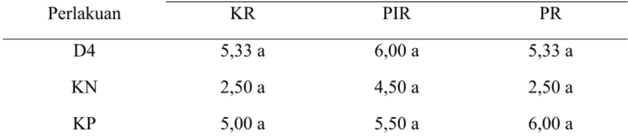 Tabel 1  Pengaruh aplikasi ekstrak daun kangkung konsentrasi 20% terhadap masa  inkubasi Fusarium sp