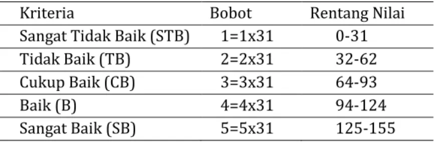 Tabel 3. Kriteri rentang capaian indikator 