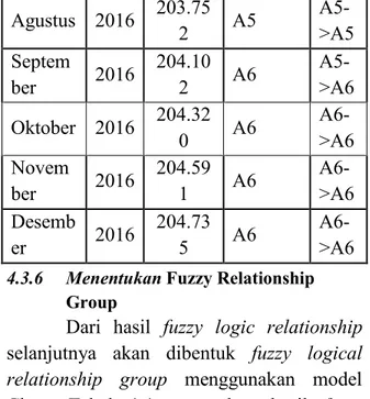 Tabel 4.4 Fuzzy Relationship Group  Number of  Group  Fuzzy Relationship Group  1  A1, A2  2  A2, A3  3  A3, A4  4  A4, A5  5  A5, A6  6  A6  4.3.7  Defuzzyfikasi  