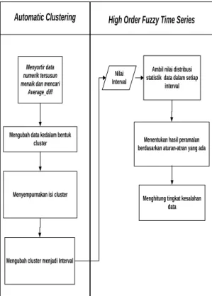 Gambar 3.1 Flowchart System  Berikut merupakan Flowchart dari metode  Automativ  Clustering  dan  High  Order  Fuzzy Time Series : 