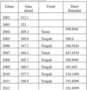 Tabel 3.4Hasil Ramalan 