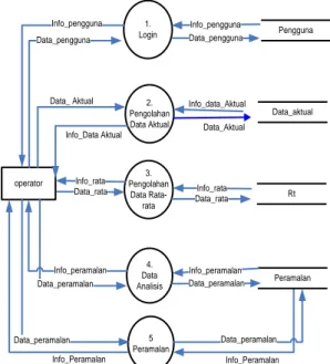 Gambar 3.5 Data Flow Diagram Level 1 