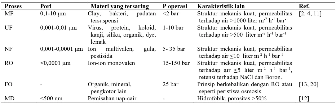 Tabel 1. Proses-proses berbasis membran 