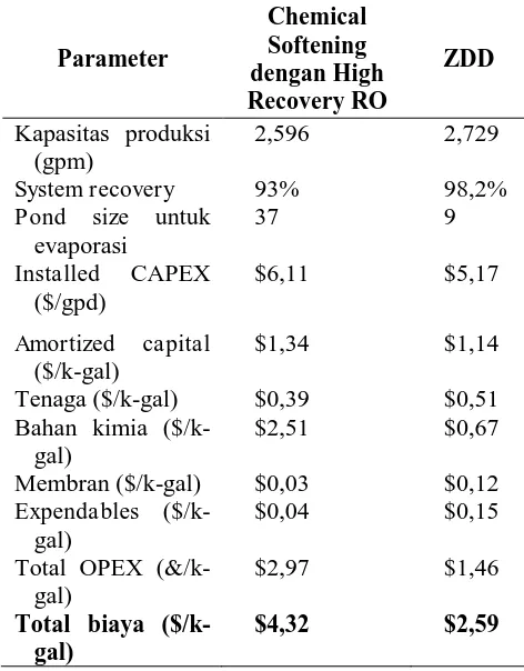 Tabel 2. Analisis ekonomi dalam proyek Alamogordo [39] 