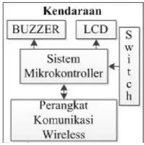 Gambar 2. Sistem Peringatan Kendaraan.