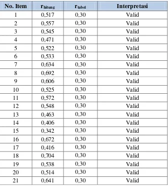 Tabel 3.4 Rekapitulasi Hasil Uji Validitas Variabel X 