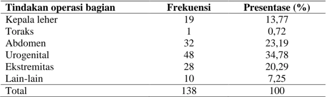 Tabel 1. Tindakan operasi di semua bagian di RS PKU Muhammadiyah  Yogyakarta 