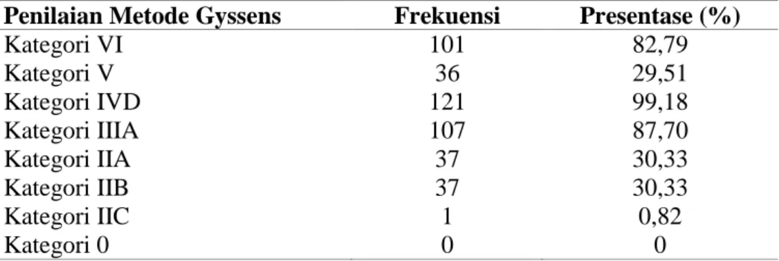 Tabel 10. Persentase penilaian rasionalitas penggunaan antibiotika pada pasien  tindakan operasi di semua bagian di RS PKU Muhammadiyah Yogyakarta  Penilaian Metode Gyssens   Frekuensi  Presentase (%)  Kategori VI  Kategori V  Kategori IVD  Kategori IIIA  