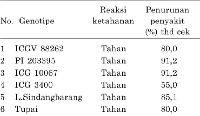 Tabel 1. Reaksi ketahanan genotipe dan penam- penam-pilan karakter agronomis kacang tanah yang diinokulasi  R
