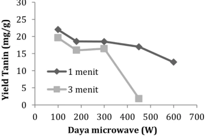 Gambar 9 Grafik Pengaruh Daya Microwave dan Waktu  Ekstraksi terhadap Yield Tanin pada Pelarut Etanol  