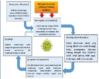 Gambar 1. Proses Seorang Individu  Mengatasi Kecemasan terhadap Ancaman  Virus COVID-19  