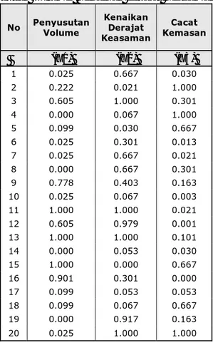 Tabel 3  Derajat penyusutan volume, kenaikan derajat keasaman, dan derajat keasaman  No  Penyusutan  Volume  Kenaikan Derajat  Keasaman   Cacat  Kemasan     (X1)  (X2)  (X3)  1 0.025  0.667  0.030  2 0.222  0.021  1.000  3 0.605  1.000  0.301  4 0.000  0.0