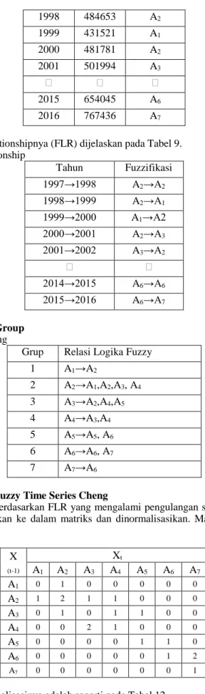 Tabel 9. Fuzzy Logic Relationship 