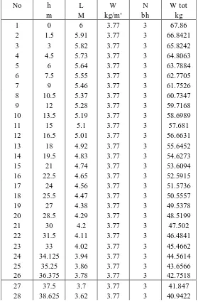 Tabel 5.1. Perhitungan berat menara (W2) 
