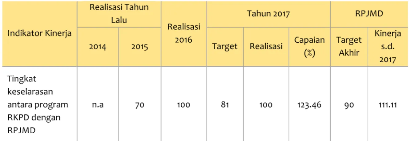 Tabel 3.4. Pengukuran Kinerja Tingkat Keselarasan   Antara Program RKPD dengan RPJMD 