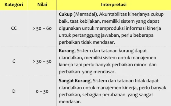Tabel 3.6. Pengukuran Kinerja Nilai LKjIP 