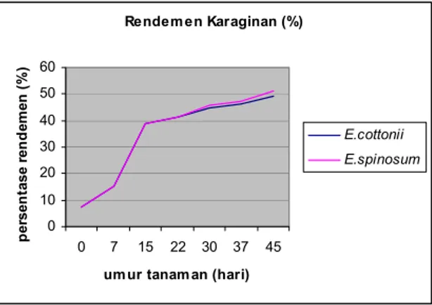 Gambar 2.  Rerata pertambahan rendemen karagenan (%) E. cottonii dan E. spinosum selama periode  tanam 45 hari