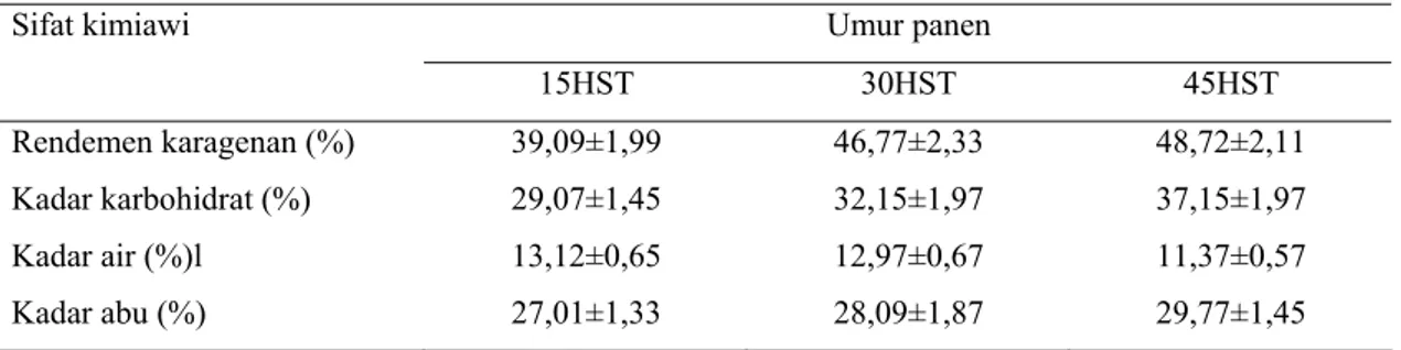 Tabel 3. Rerata persentase rendemen karagenan (%), kadar karbohidrat (%), kadar air (%) dan kadar abu  (%) E