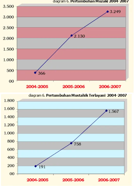 diagram 6. Pertumbuhan Muzaki 2004-2007