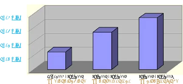 diagram 1. Peningkatan Perolehan ZIS Periode 2004 - 2007