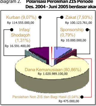 tabel 1. Perolehan ZIS Periode Desember 2004 - Juni 2005