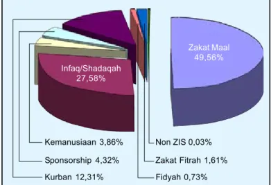Tabel dan diagram berikut menggambarkan perkembangan yang membanggakan sekaligus tantangan perlunya peningkatan kinerja lembaga untuk merespon kepercayaan muzakki, mitra, dan mustahik